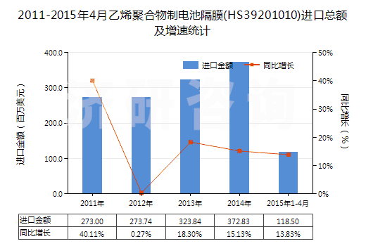 2011-2015年4月乙烯聚合物制電池隔膜(HS39201010)進(jìn)口總額及增速統(tǒng)計(jì)